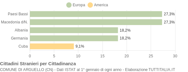 Grafico cittadinanza stranieri - Arguello 2018