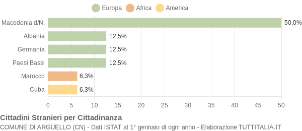 Grafico cittadinanza stranieri - Arguello 2020