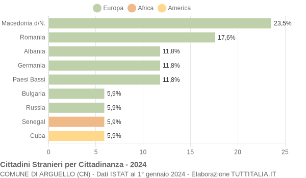 Grafico cittadinanza stranieri - Arguello 2024