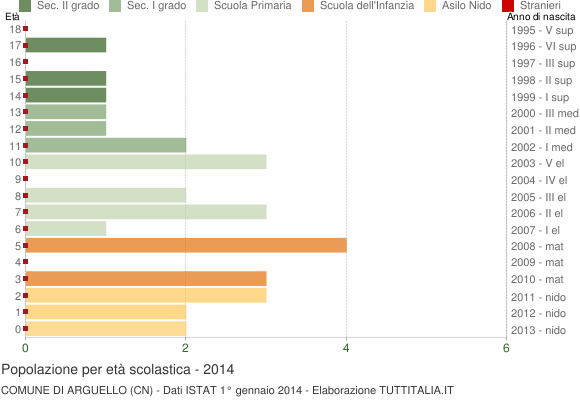 Grafico Popolazione in età scolastica - Arguello 2014