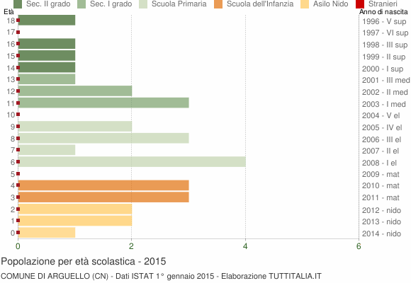 Grafico Popolazione in età scolastica - Arguello 2015