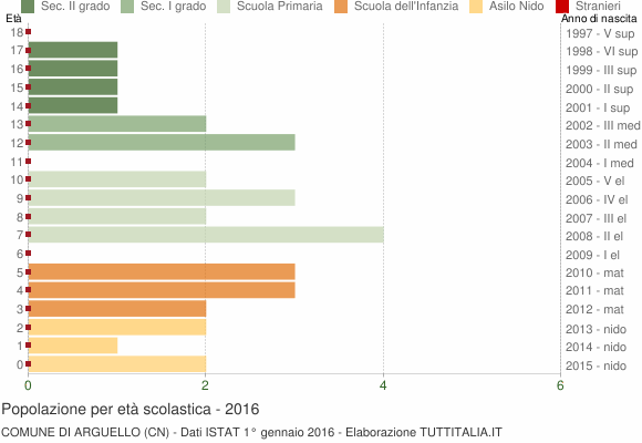 Grafico Popolazione in età scolastica - Arguello 2016