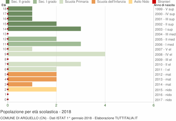 Grafico Popolazione in età scolastica - Arguello 2018