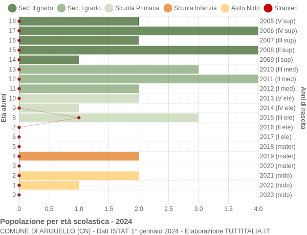 Grafico Popolazione in età scolastica - Arguello 2024