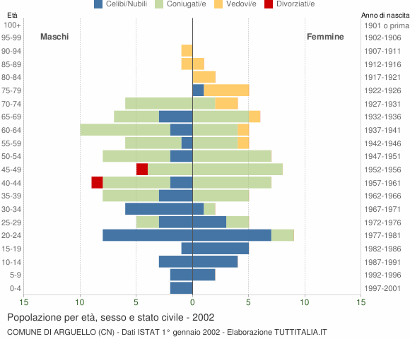 Grafico Popolazione per età, sesso e stato civile Comune di Arguello (CN)