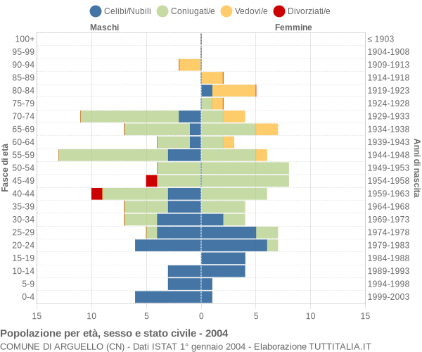 Grafico Popolazione per età, sesso e stato civile Comune di Arguello (CN)