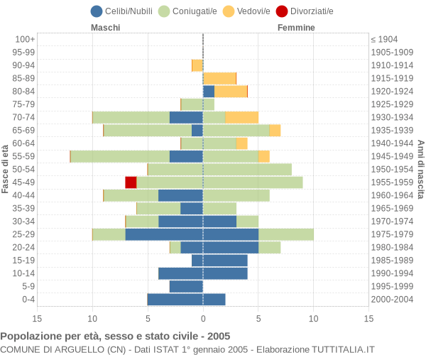 Grafico Popolazione per età, sesso e stato civile Comune di Arguello (CN)