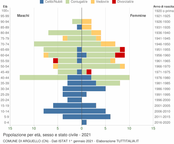 Grafico Popolazione per età, sesso e stato civile Comune di Arguello (CN)