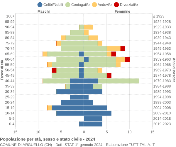 Grafico Popolazione per età, sesso e stato civile Comune di Arguello (CN)