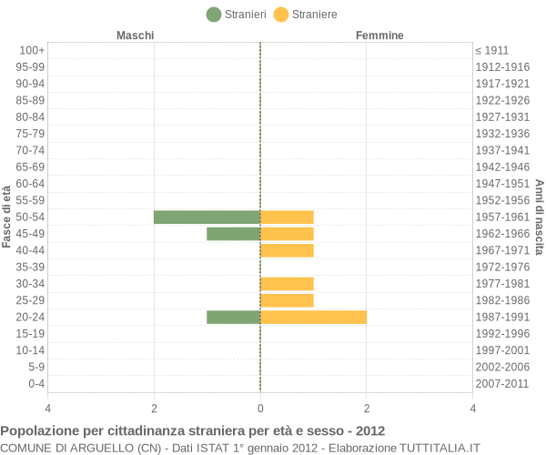 Grafico cittadini stranieri - Arguello 2012