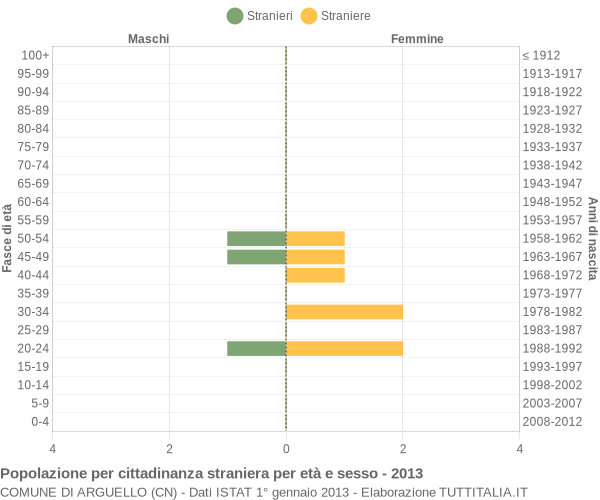 Grafico cittadini stranieri - Arguello 2013