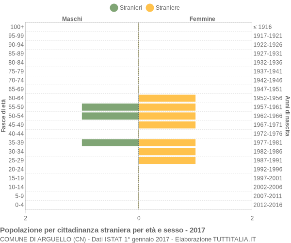 Grafico cittadini stranieri - Arguello 2017