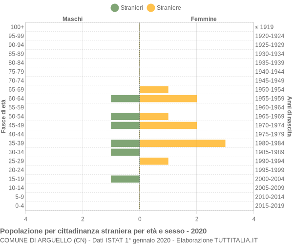 Grafico cittadini stranieri - Arguello 2020