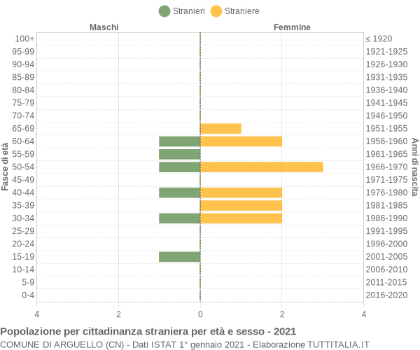 Grafico cittadini stranieri - Arguello 2021