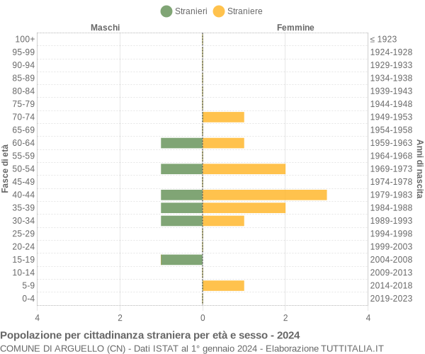 Grafico cittadini stranieri - Arguello 2024