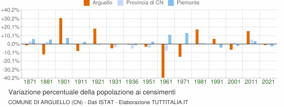 Grafico variazione percentuale della popolazione Comune di Arguello (CN)