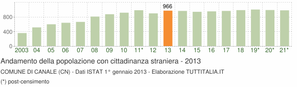 Grafico andamento popolazione stranieri Comune di Canale (CN)
