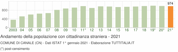 Grafico andamento popolazione stranieri Comune di Canale (CN)
