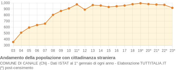 Andamento popolazione stranieri Comune di Canale (CN)