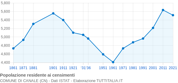 Grafico andamento storico popolazione Comune di Canale (CN)