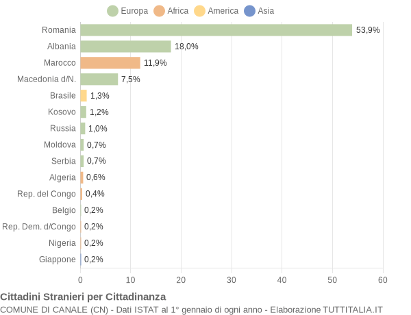 Grafico cittadinanza stranieri - Canale 2012