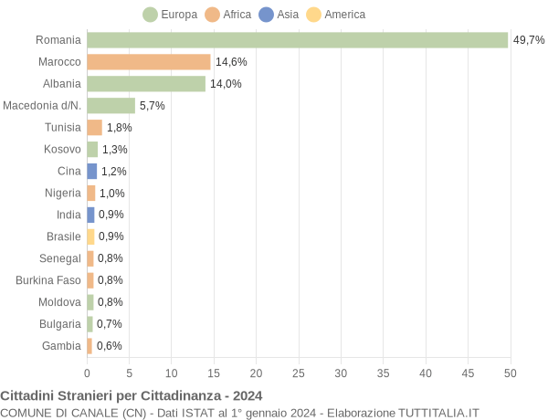 Grafico cittadinanza stranieri - Canale 2024