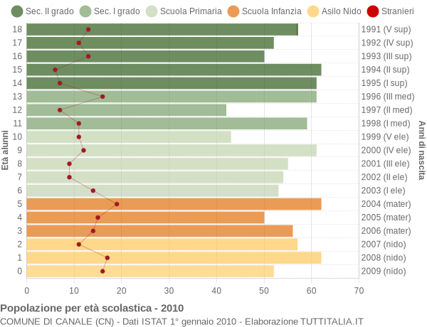 Grafico Popolazione in età scolastica - Canale 2010