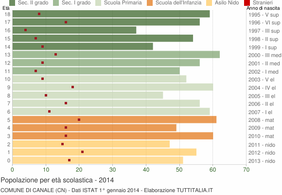 Grafico Popolazione in età scolastica - Canale 2014