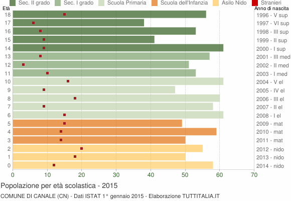 Grafico Popolazione in età scolastica - Canale 2015