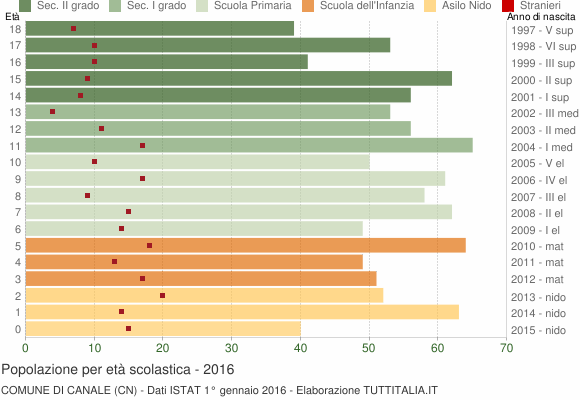 Grafico Popolazione in età scolastica - Canale 2016