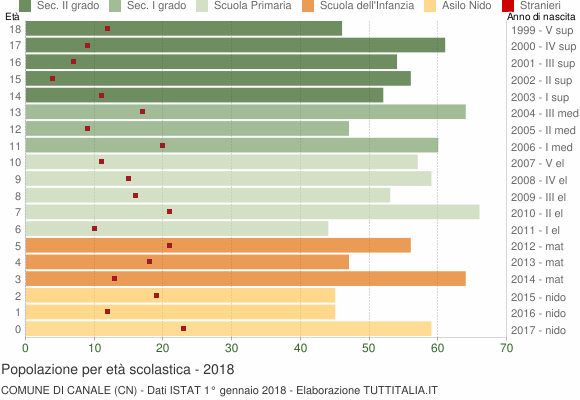 Grafico Popolazione in età scolastica - Canale 2018