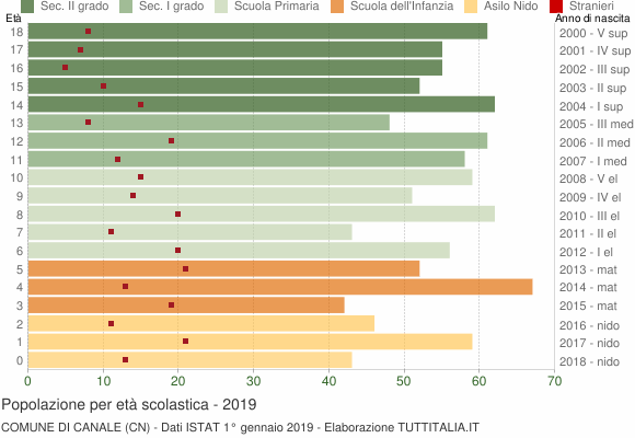 Grafico Popolazione in età scolastica - Canale 2019