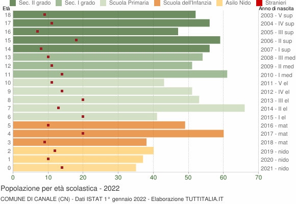 Grafico Popolazione in età scolastica - Canale 2022