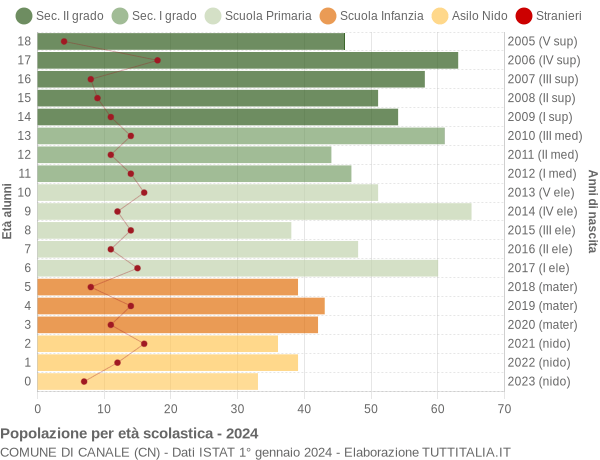 Grafico Popolazione in età scolastica - Canale 2024