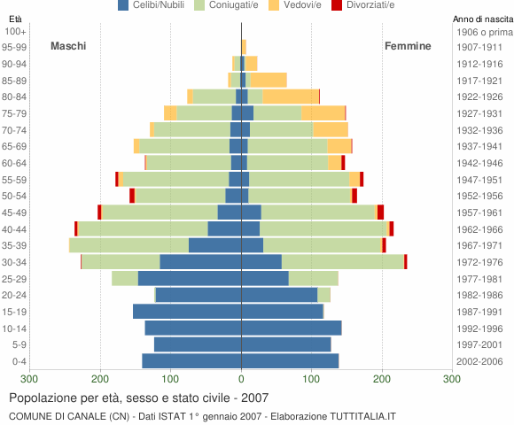 Grafico Popolazione per età, sesso e stato civile Comune di Canale (CN)