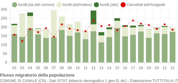 Flussi migratori della popolazione Comune di Canale (CN)