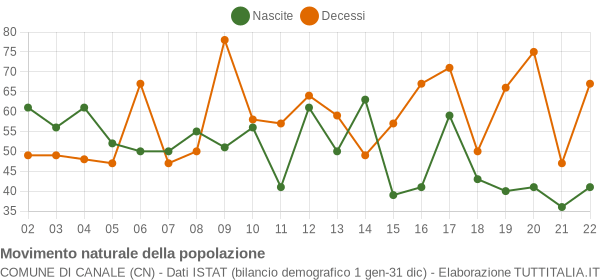 Grafico movimento naturale della popolazione Comune di Canale (CN)