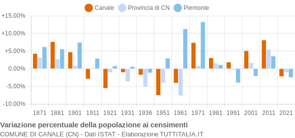 Grafico variazione percentuale della popolazione Comune di Canale (CN)