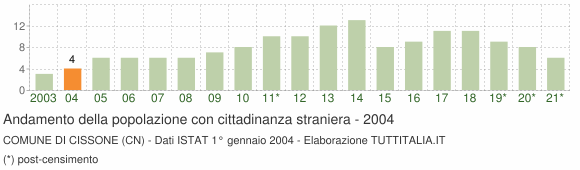 Grafico andamento popolazione stranieri Comune di Cissone (CN)