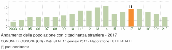 Grafico andamento popolazione stranieri Comune di Cissone (CN)