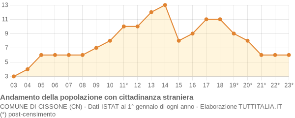 Andamento popolazione stranieri Comune di Cissone (CN)