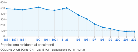 Grafico andamento storico popolazione Comune di Cissone (CN)