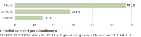 Grafico cittadinanza stranieri - Cissone 2009