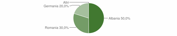Grafico cittadinanza stranieri - Cissone 2012