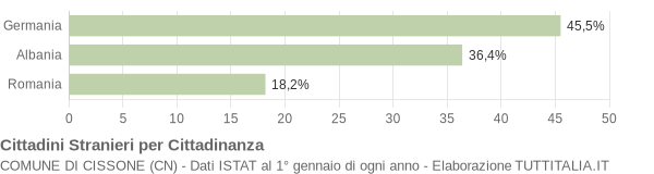 Grafico cittadinanza stranieri - Cissone 2018