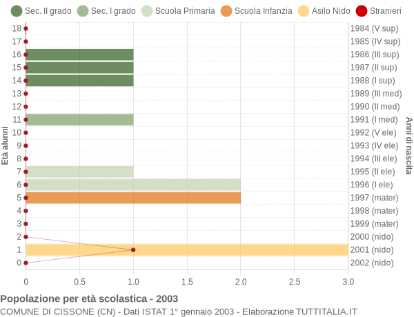 Grafico Popolazione in età scolastica - Cissone 2003