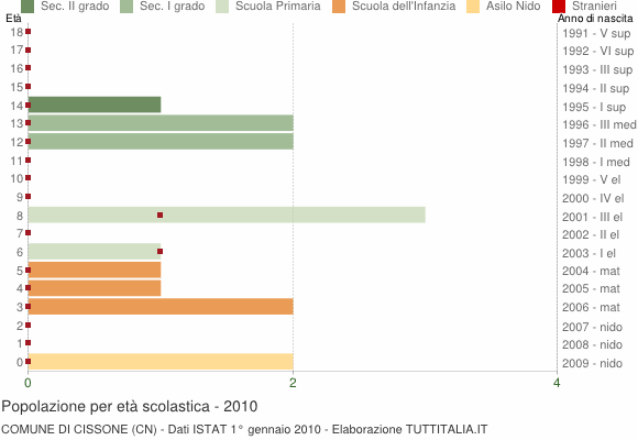 Grafico Popolazione in età scolastica - Cissone 2010