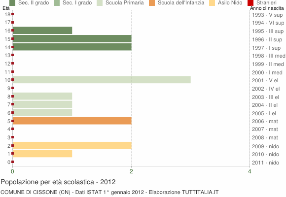 Grafico Popolazione in età scolastica - Cissone 2012