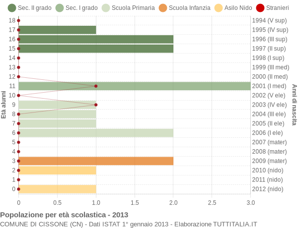 Grafico Popolazione in età scolastica - Cissone 2013