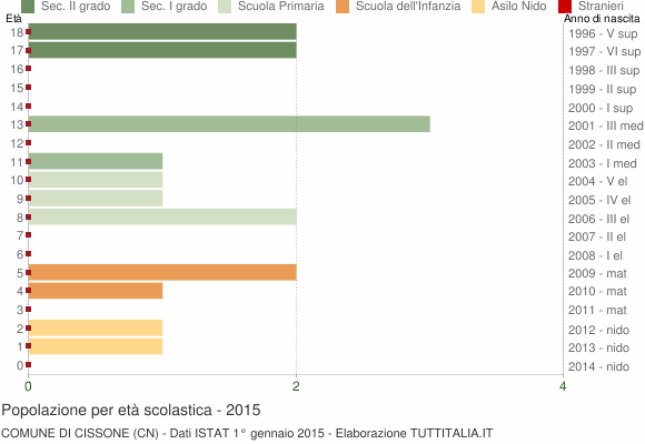 Grafico Popolazione in età scolastica - Cissone 2015